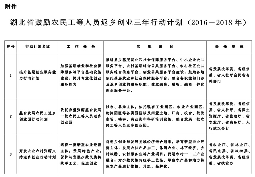 湖北省人民政府办公厅关于支持农民工等人员返乡创业的实施意见（鄂政办发〔2016〕10号 ）