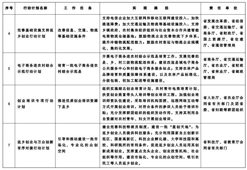 湖北省人民政府办公厅关于支持农民工等人员返乡创业的实施意见（鄂政办发〔2016〕10号 ）