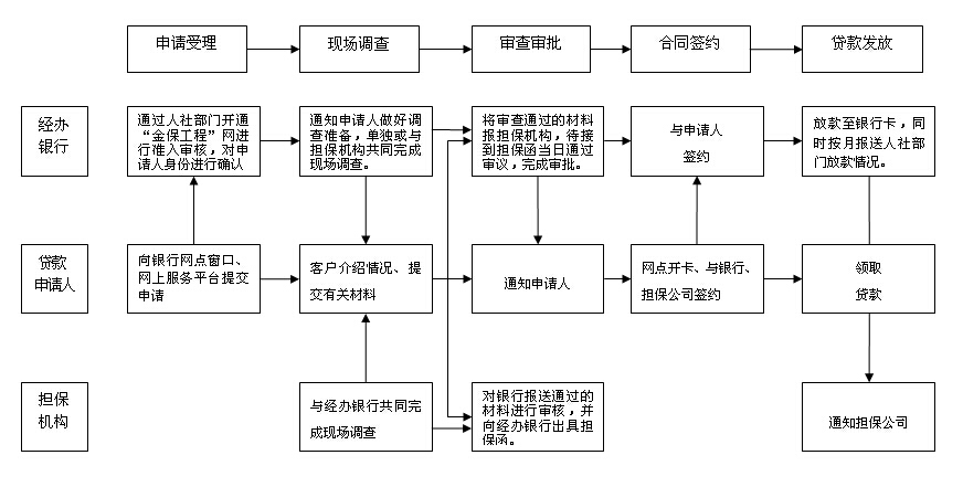 黑龙江省人民政府办公厅关于进一步推进小额（创业）担保贷款工作的意见（黑政办发〔2016〕32号）