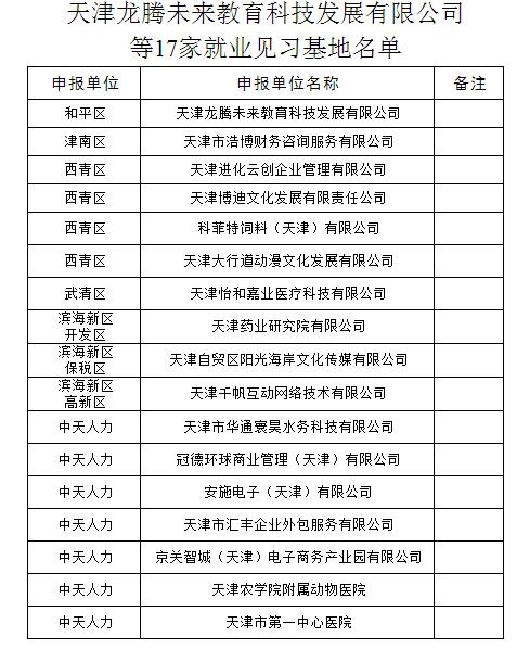 关于天津市龙腾未来教育科技发展有限公司等17家单位建立就业见习基地的批复（津人社局函〔2016〕105号）