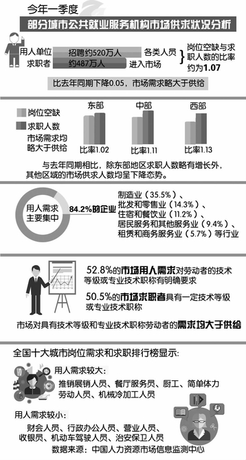 结构性就业困境如何破解——访人社部劳动科学研究所研究员张丽宾