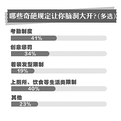 奇规特别多 员工很沉默