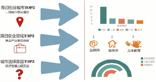 海归创业呈现新特点 二三线城市渐受海归青睐