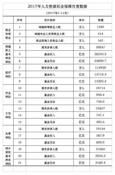 2017年1-11月人力资源和社会保障统计数据