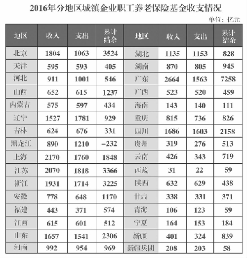 从中央调剂制度做起