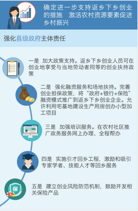 国务院常务会议确定进一步支持返乡下乡创业的措施 激活农村资源要素促进乡村振兴