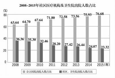 社区养老应与医疗服务无缝对接