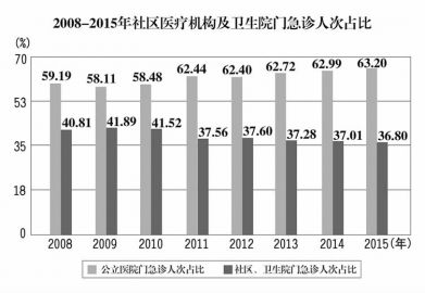 社区养老应与医疗服务无缝对接