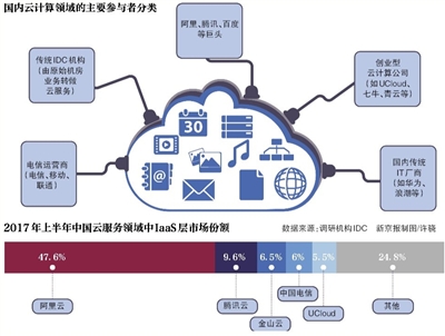 云服务普惠时代，创业者路在何方？