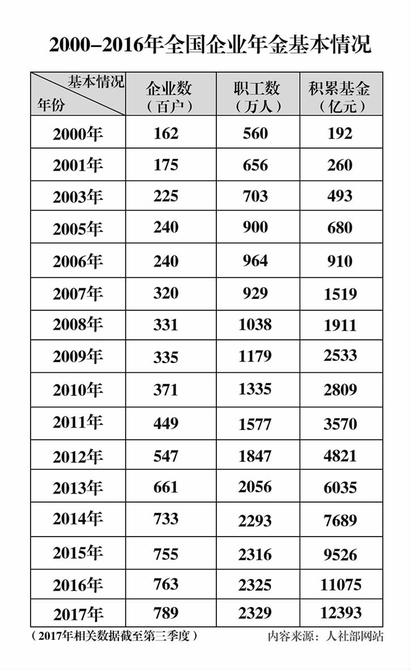 企业年金，退休了多领一份收入