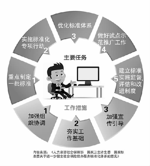 加快健全社保经办服务标准化体系——人社部社保中心相关负责人谈社保经办服务标准化体系建设