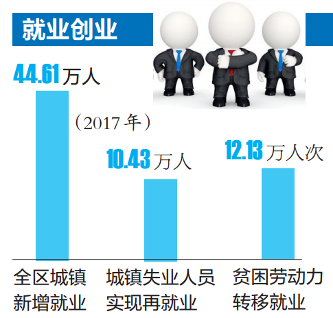 去年农民工创业更容易 看病负担也减轻了