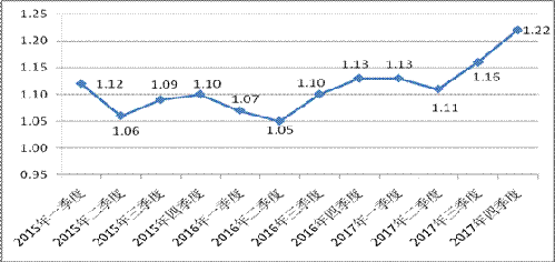 2017年第四季度部分城市公共就业服务机构市场供求状况分析