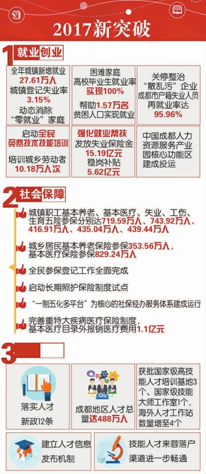 四川省成都市2017年工作亮点