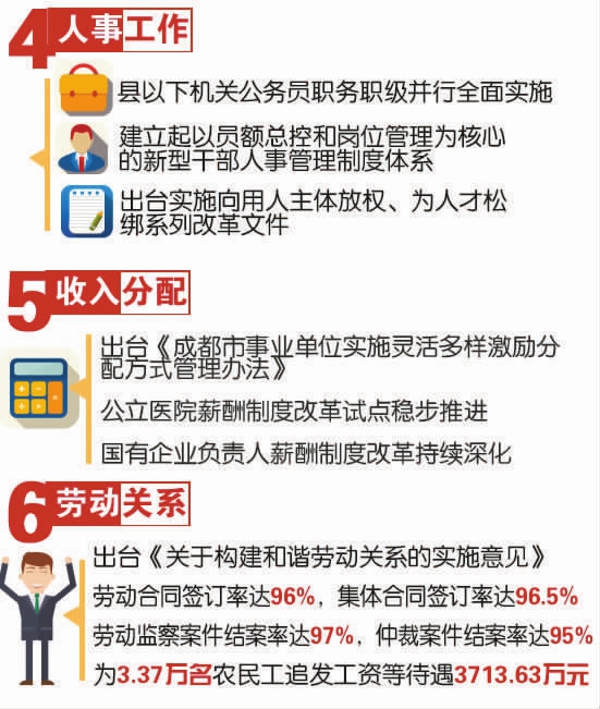 四川省成都市2017年工作亮点