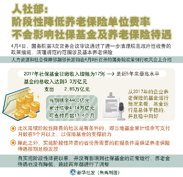 人社部：阶段性降低养老保险单位费率不会影响社保基金及养老保险待遇