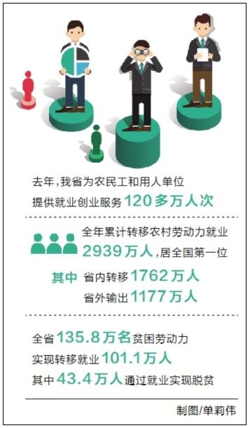 河南省去年农民工工作和返乡创业工作成果丰硕