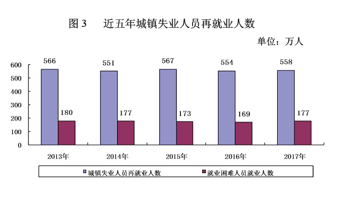 2017年度人力资源和社会保障事业发展统计公报