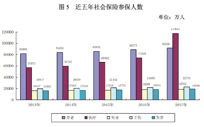 2017年度人力资源和社会保障事业发展统计公报