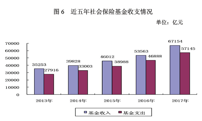 2017年度人力资源和社会保障事业发展统计公报