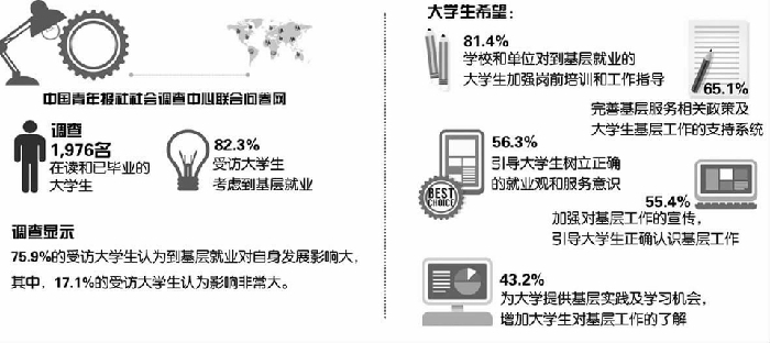 鼓励更多高校毕业生服务基层