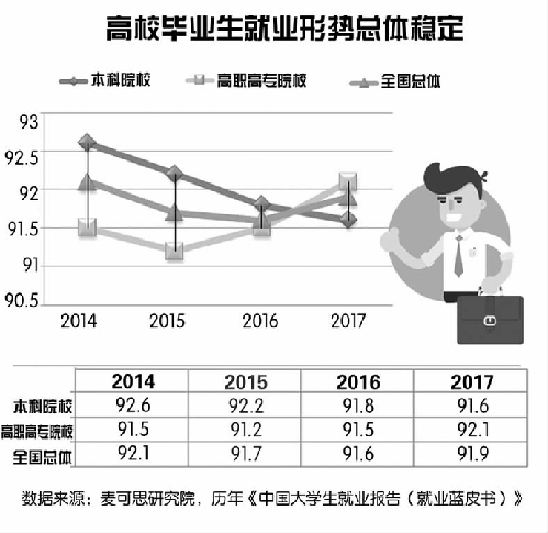 毕业3年后自主创业人数增长一倍