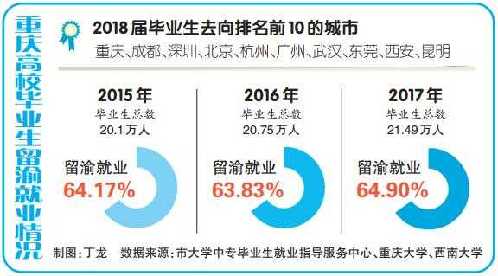 重庆市成为“新一线”就业城市